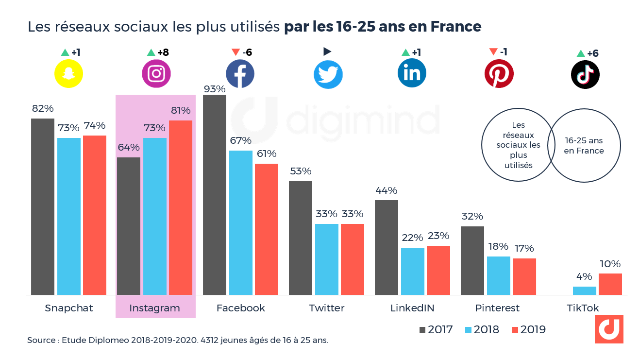 Instagram Les Chiffres Incontournables En 2020 France Et Monde 8157